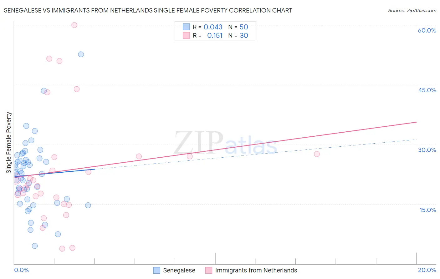 Senegalese vs Immigrants from Netherlands Single Female Poverty