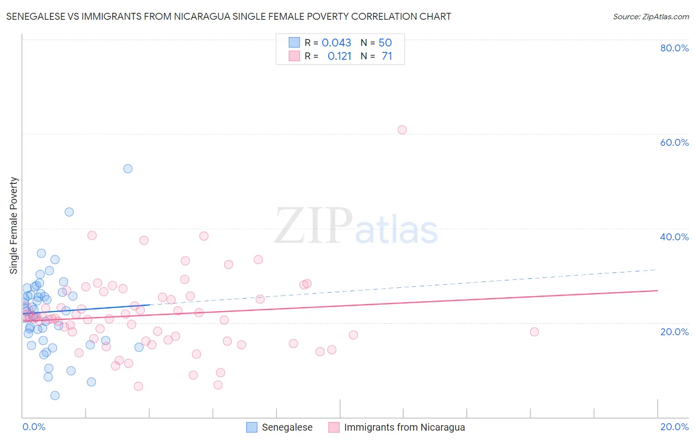 Senegalese vs Immigrants from Nicaragua Single Female Poverty