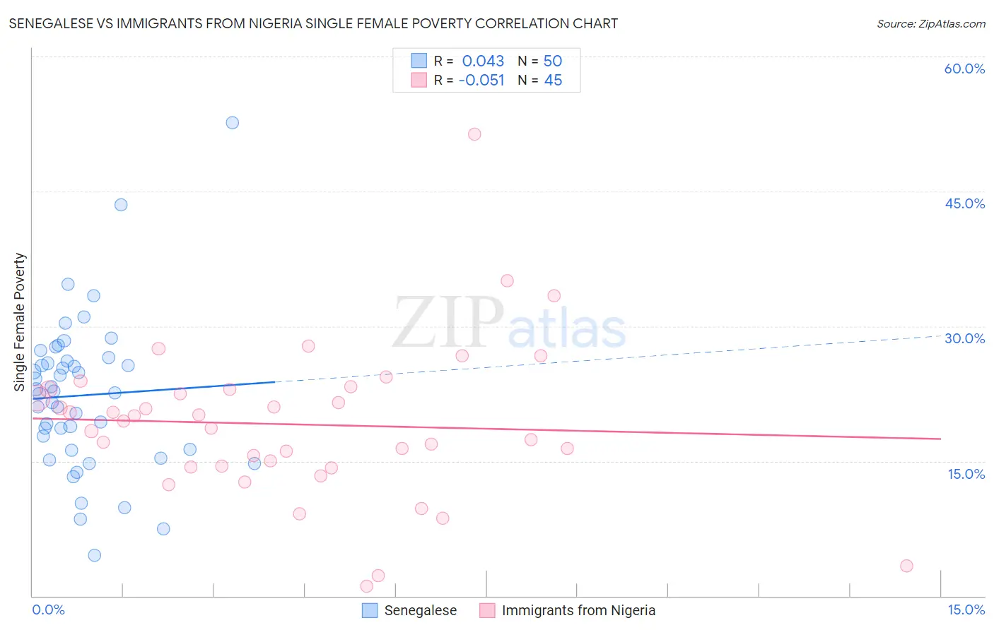 Senegalese vs Immigrants from Nigeria Single Female Poverty