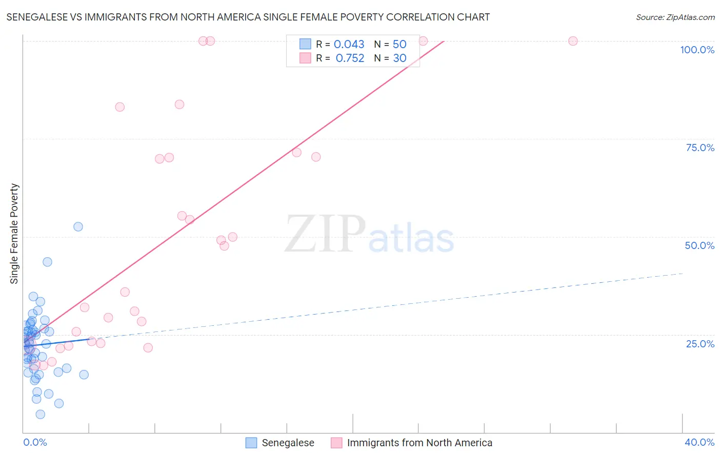 Senegalese vs Immigrants from North America Single Female Poverty