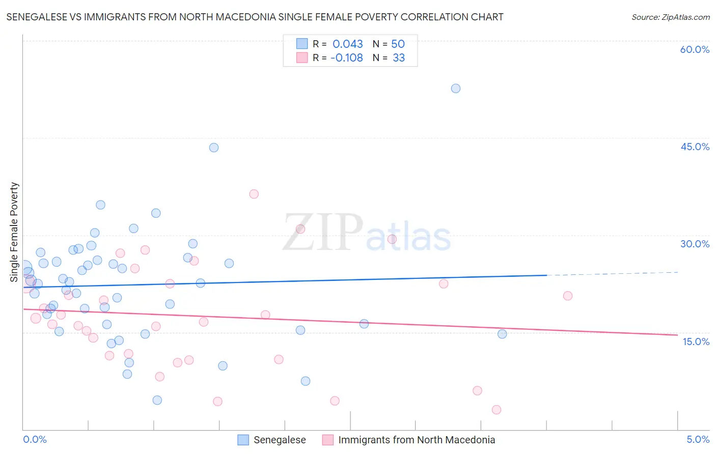 Senegalese vs Immigrants from North Macedonia Single Female Poverty