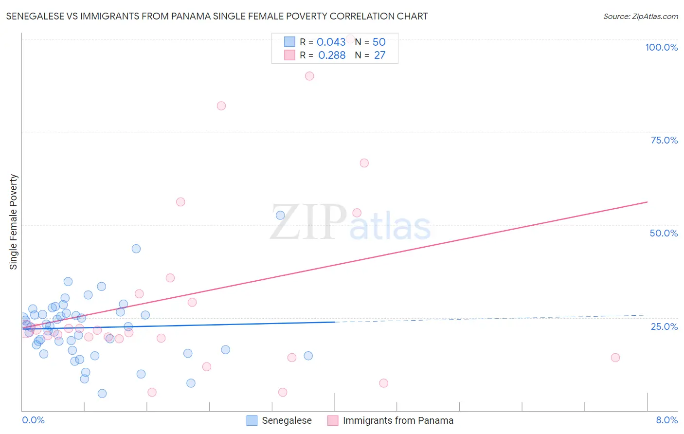 Senegalese vs Immigrants from Panama Single Female Poverty