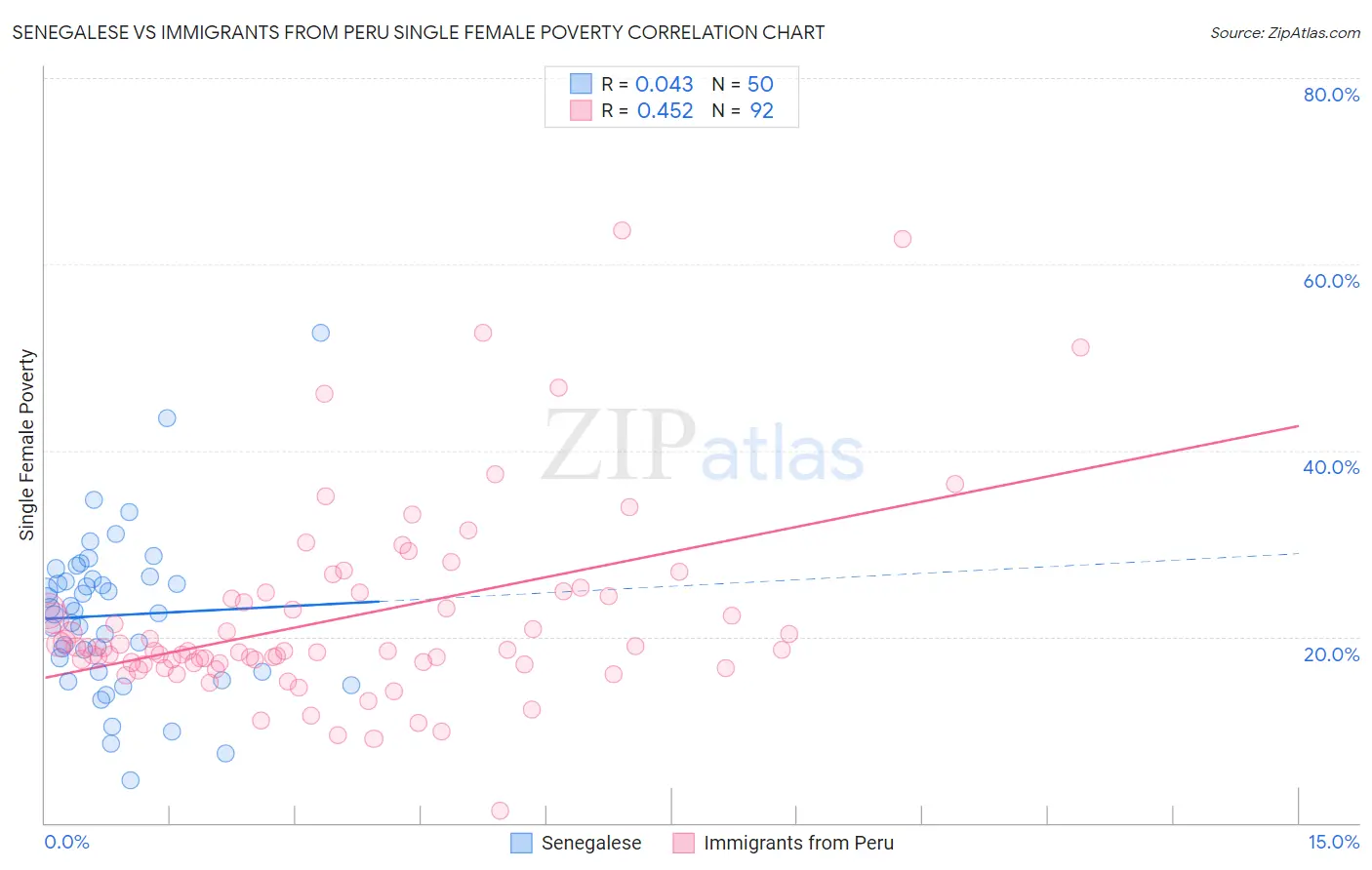 Senegalese vs Immigrants from Peru Single Female Poverty