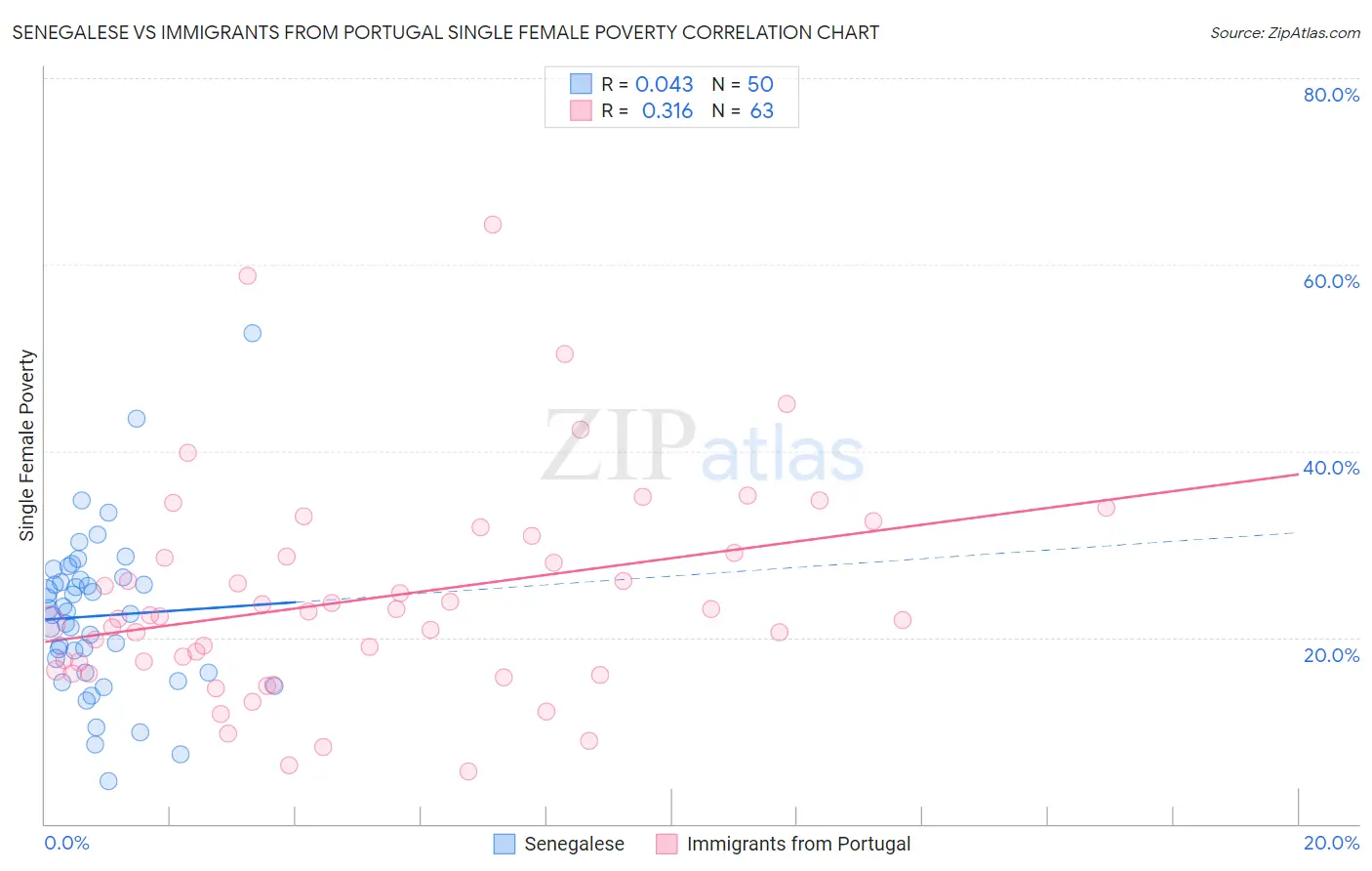 Senegalese vs Immigrants from Portugal Single Female Poverty