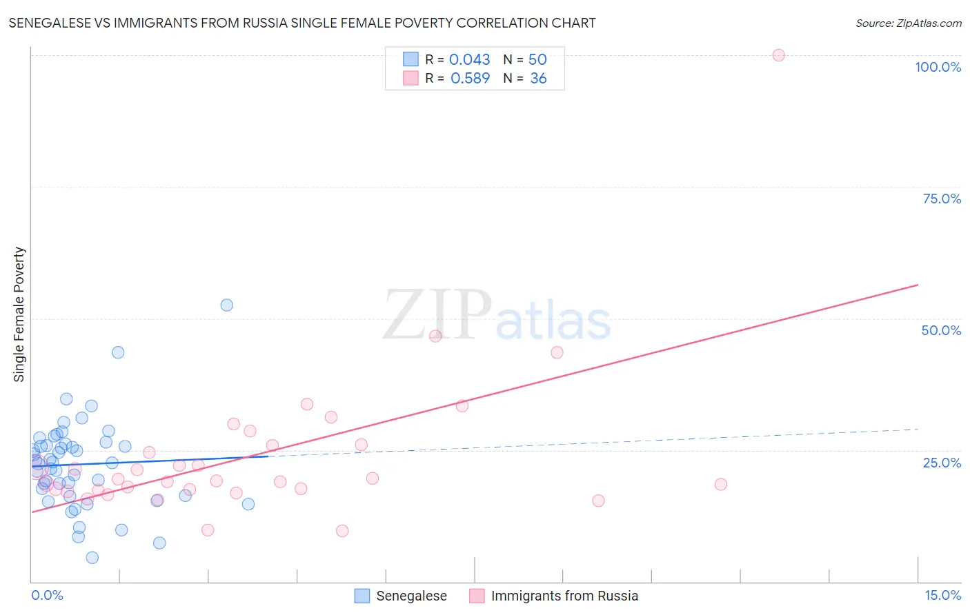 Senegalese vs Immigrants from Russia Single Female Poverty