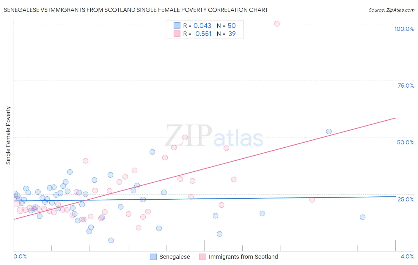 Senegalese vs Immigrants from Scotland Single Female Poverty