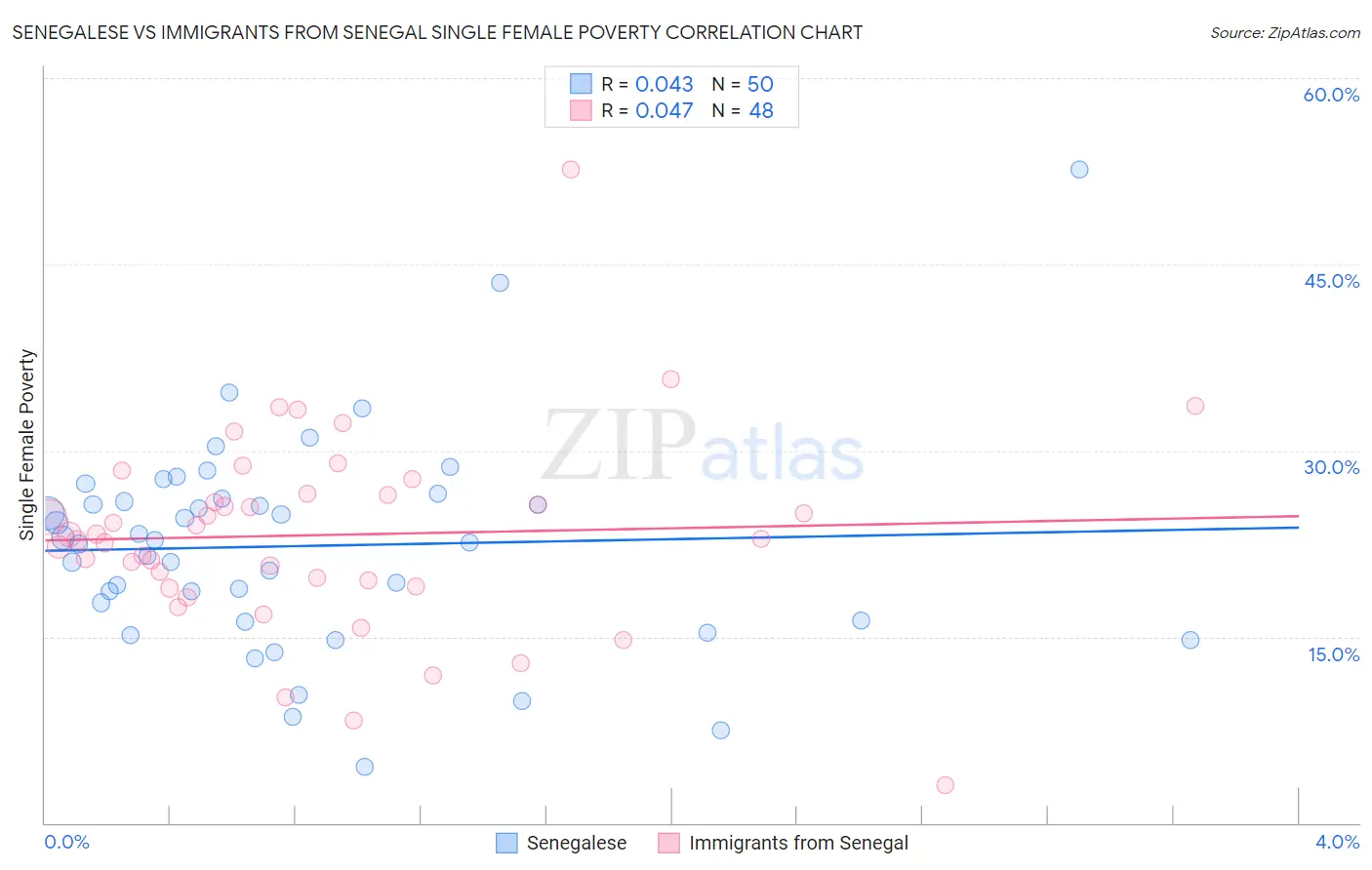 Senegalese vs Immigrants from Senegal Single Female Poverty