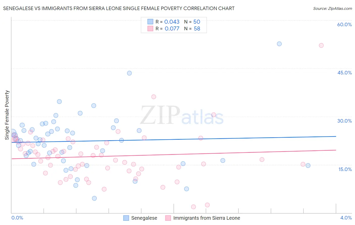 Senegalese vs Immigrants from Sierra Leone Single Female Poverty