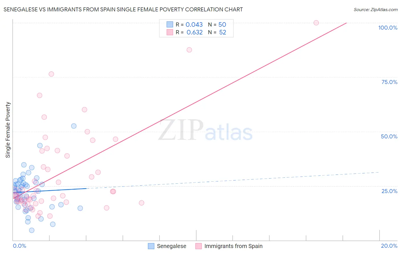 Senegalese vs Immigrants from Spain Single Female Poverty