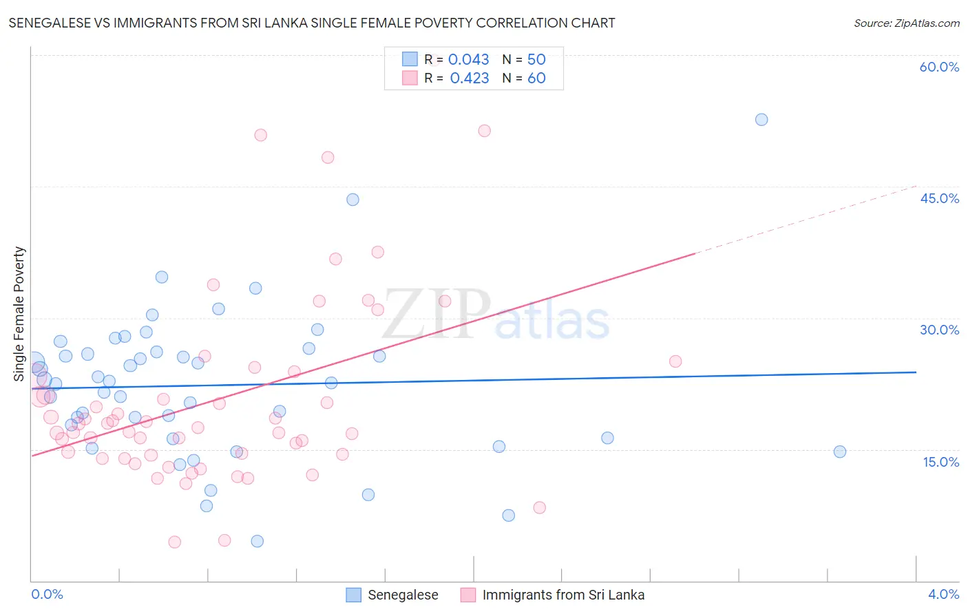 Senegalese vs Immigrants from Sri Lanka Single Female Poverty