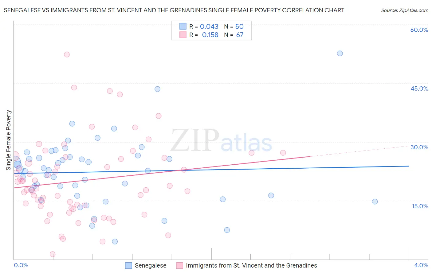 Senegalese vs Immigrants from St. Vincent and the Grenadines Single Female Poverty