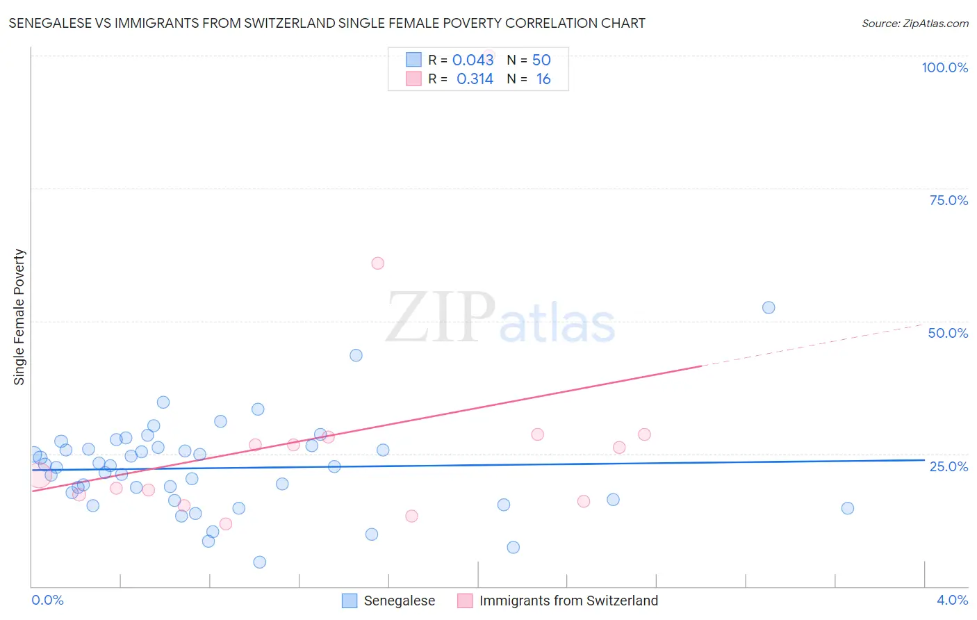 Senegalese vs Immigrants from Switzerland Single Female Poverty