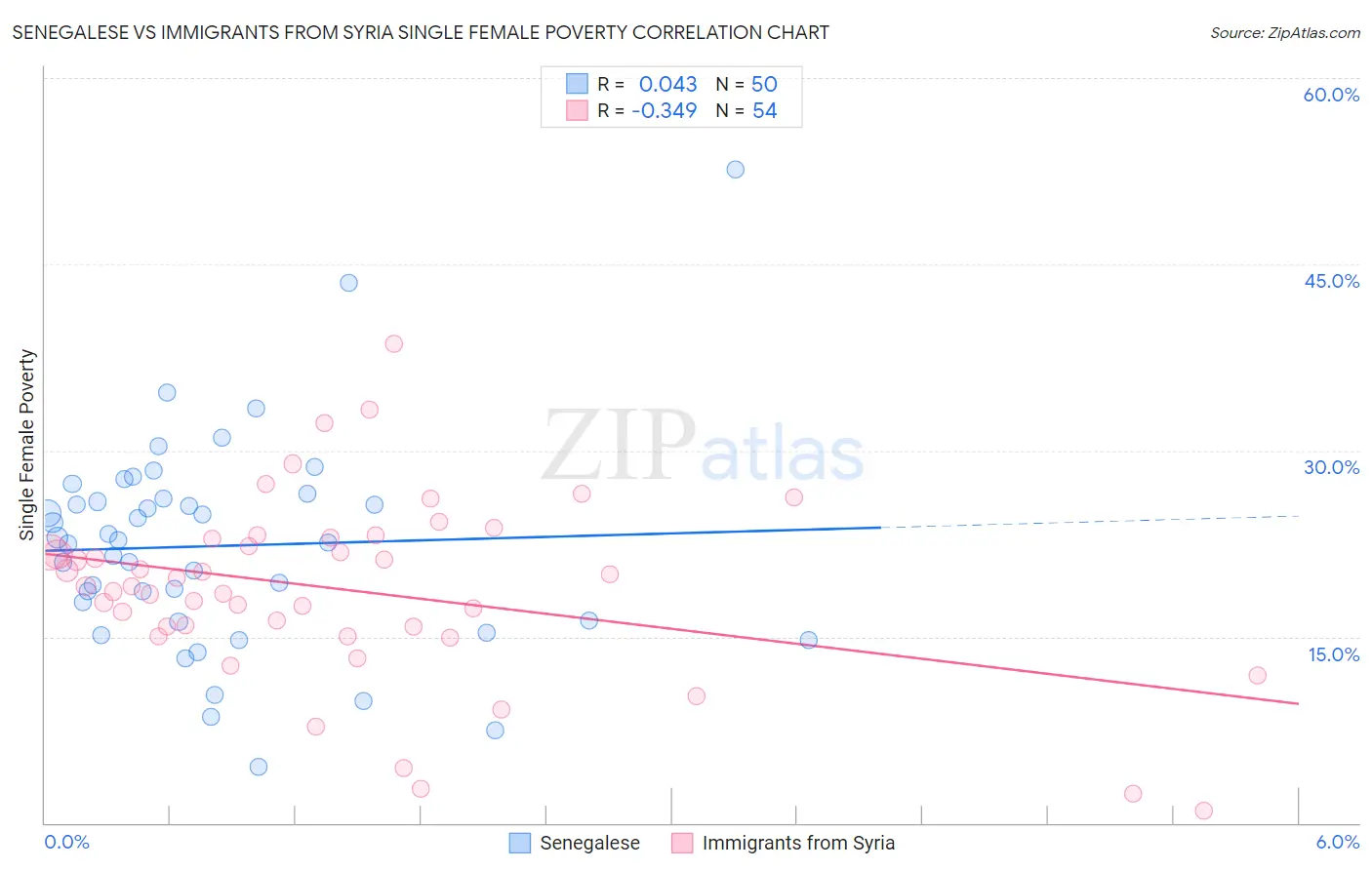 Senegalese vs Immigrants from Syria Single Female Poverty