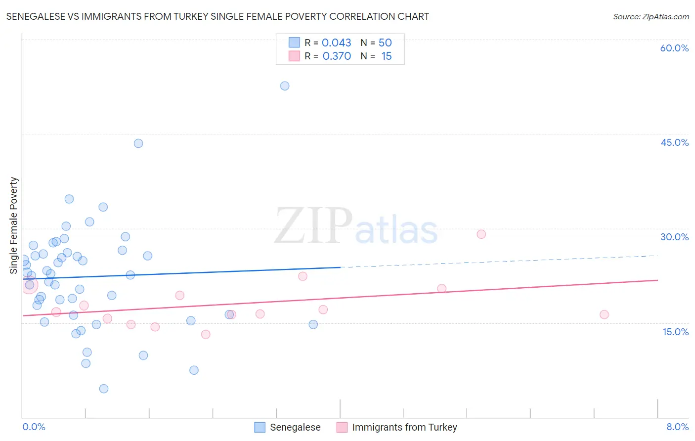 Senegalese vs Immigrants from Turkey Single Female Poverty