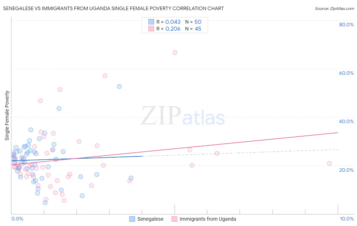 Senegalese vs Immigrants from Uganda Single Female Poverty