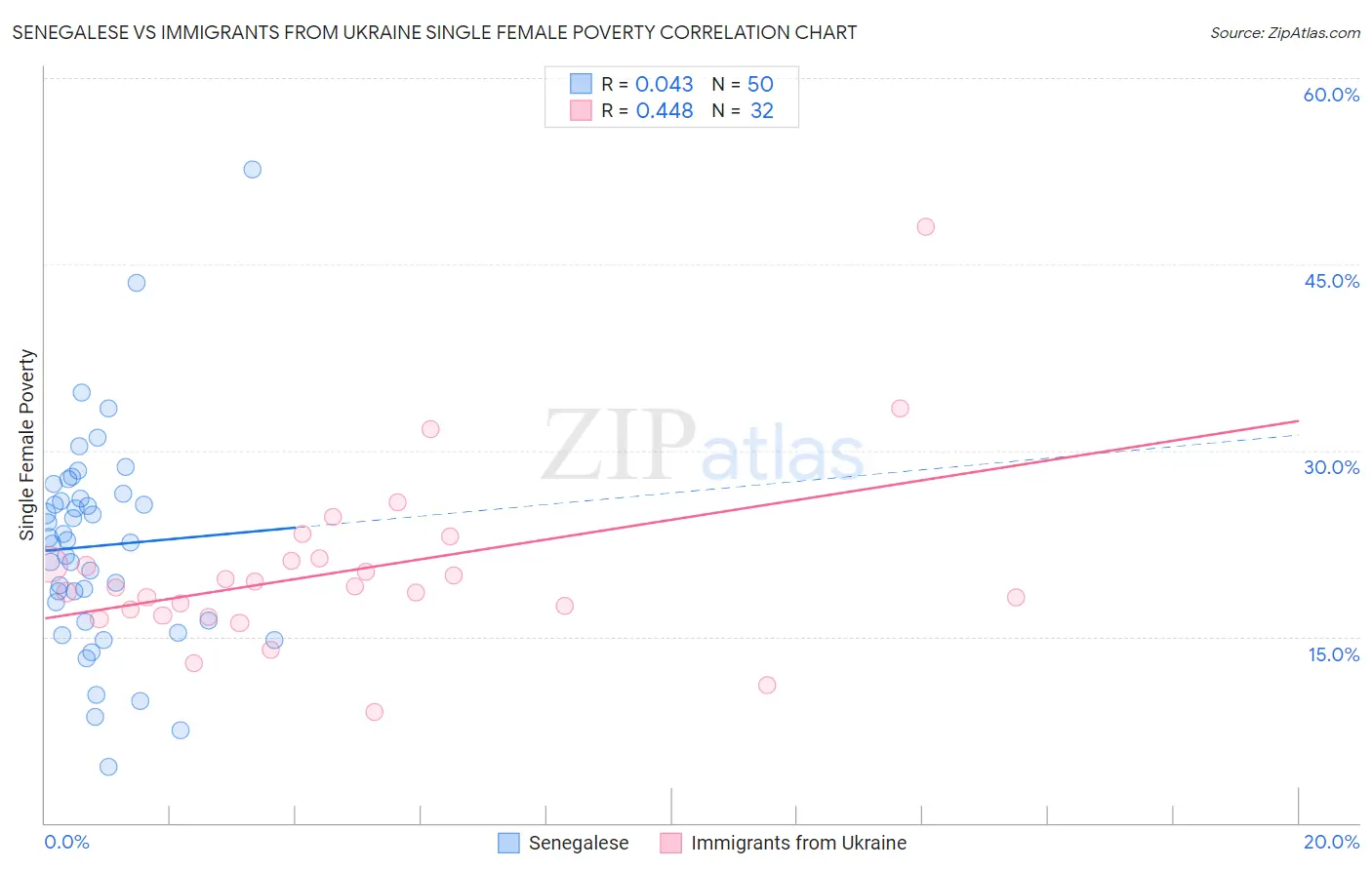 Senegalese vs Immigrants from Ukraine Single Female Poverty