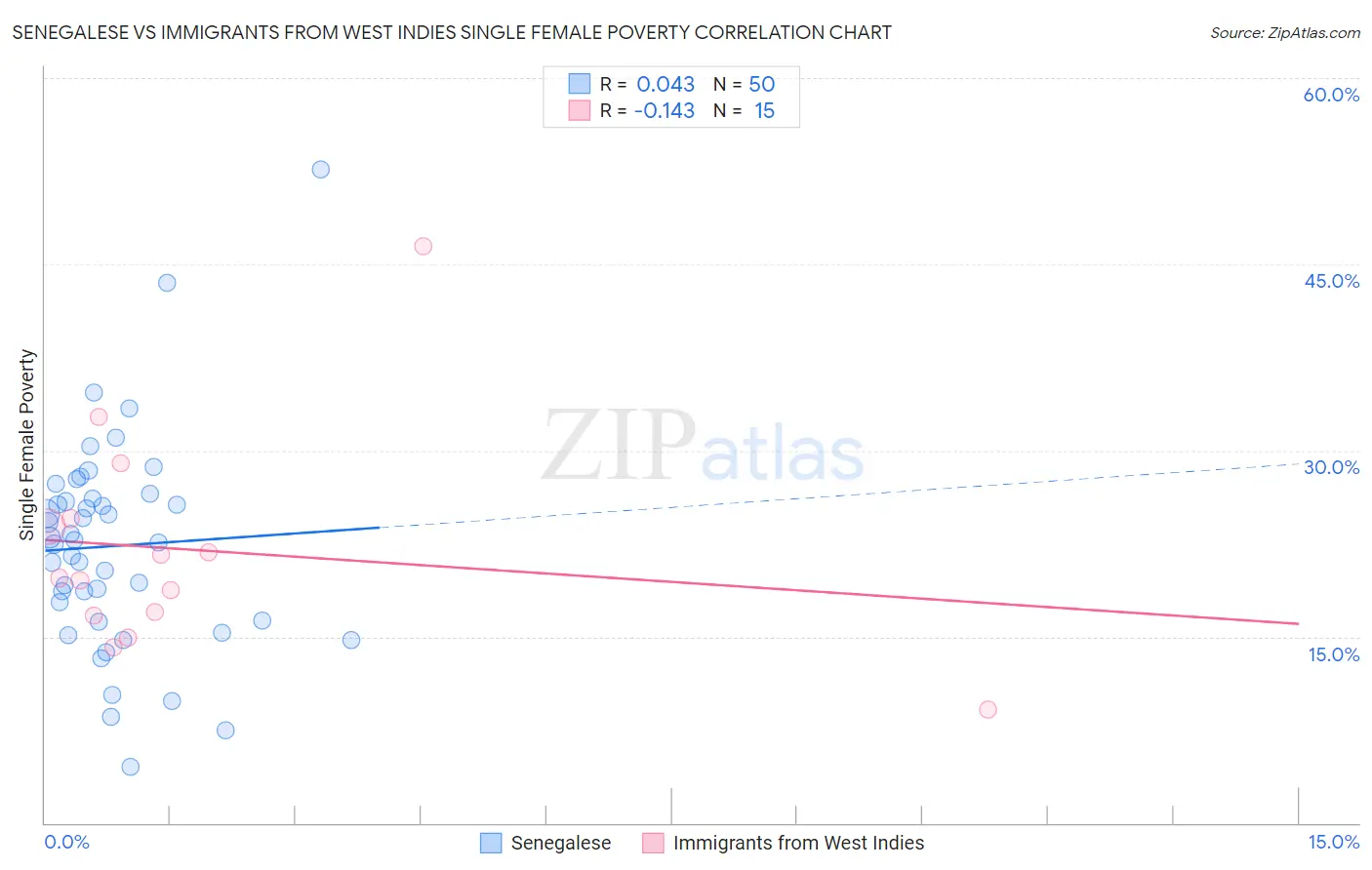 Senegalese vs Immigrants from West Indies Single Female Poverty