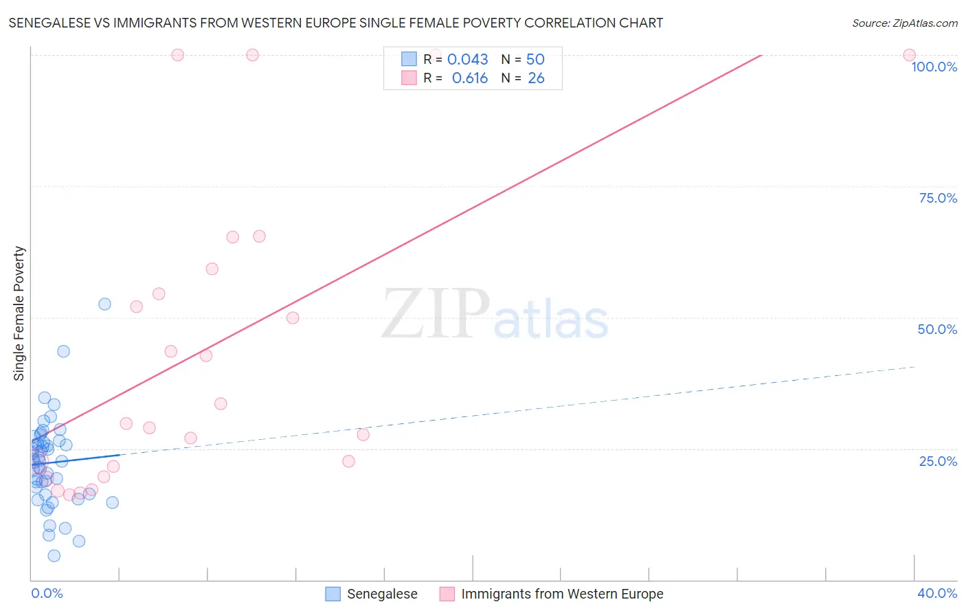 Senegalese vs Immigrants from Western Europe Single Female Poverty