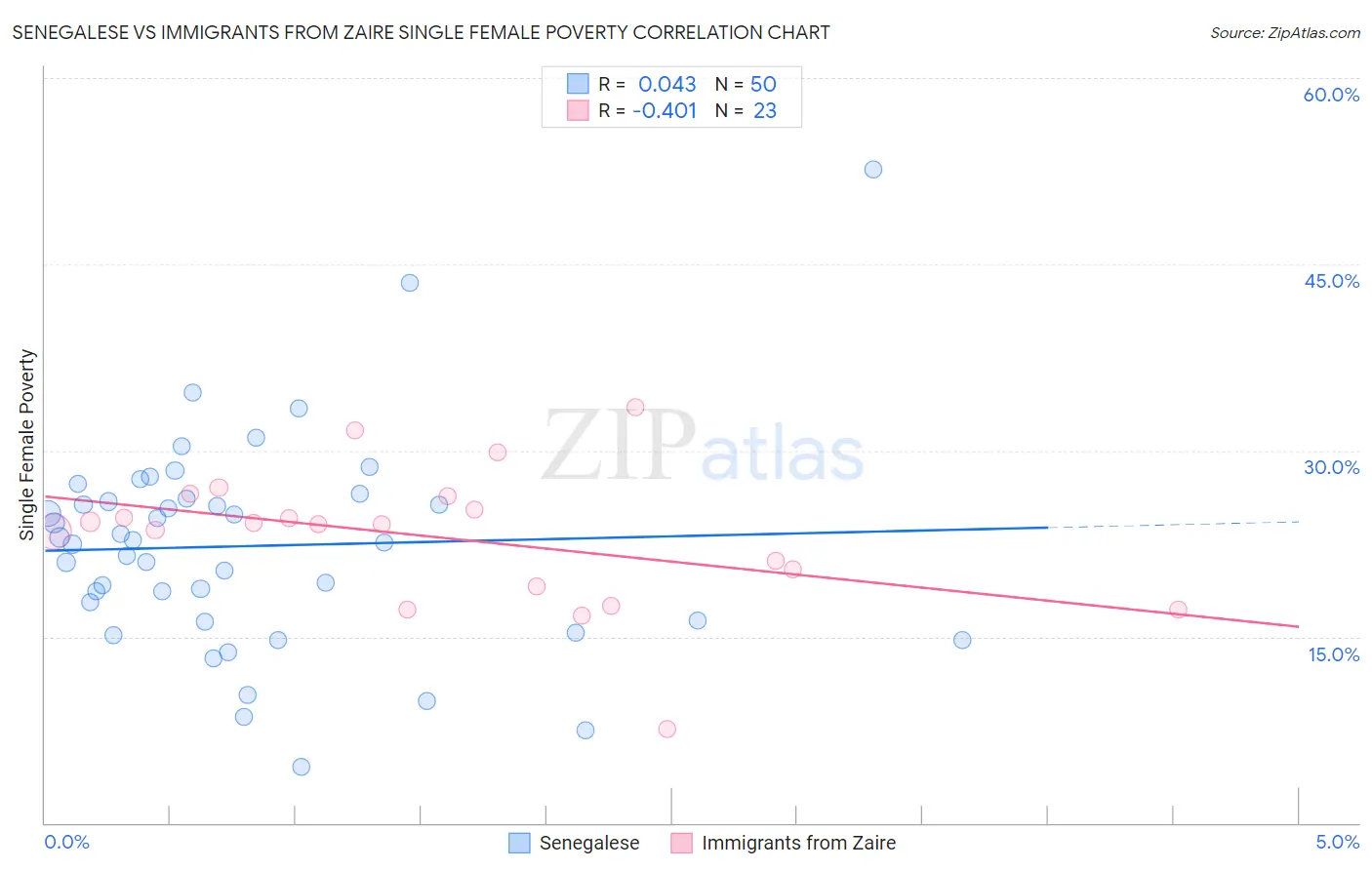 Senegalese vs Immigrants from Zaire Single Female Poverty