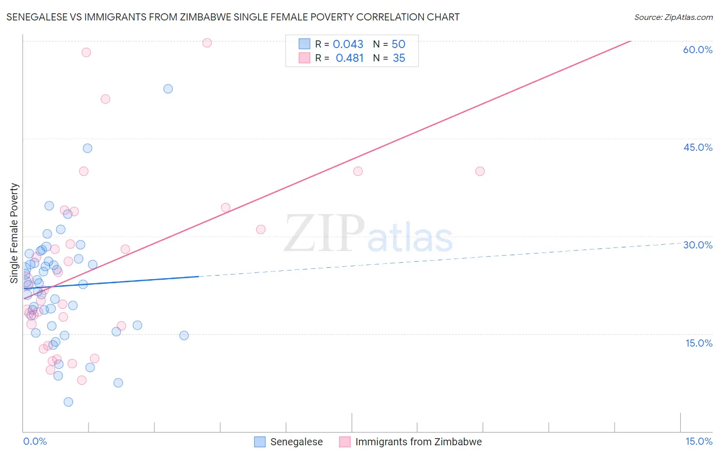 Senegalese vs Immigrants from Zimbabwe Single Female Poverty