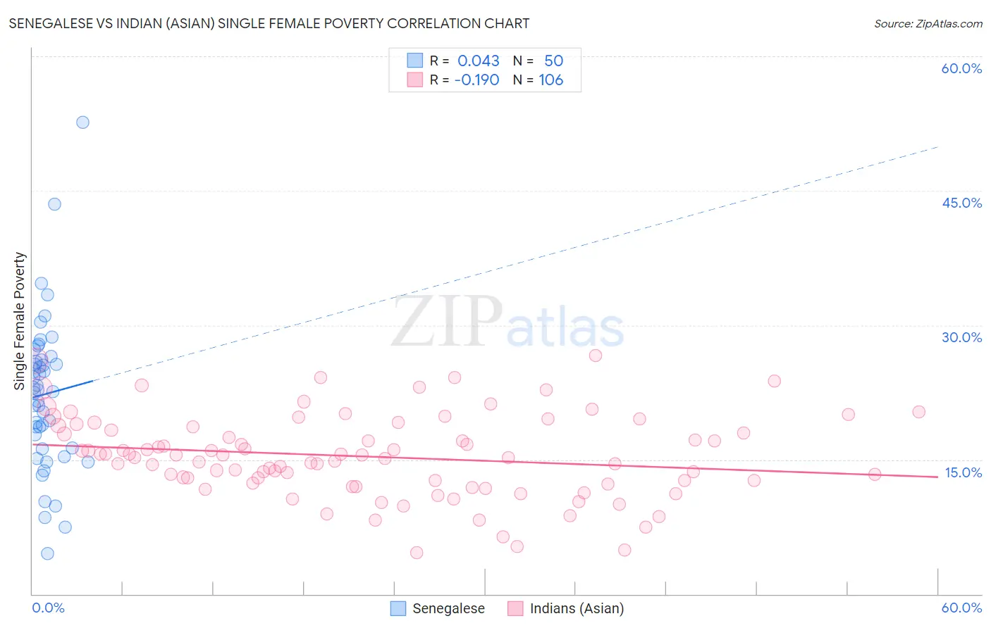 Senegalese vs Indian (Asian) Single Female Poverty