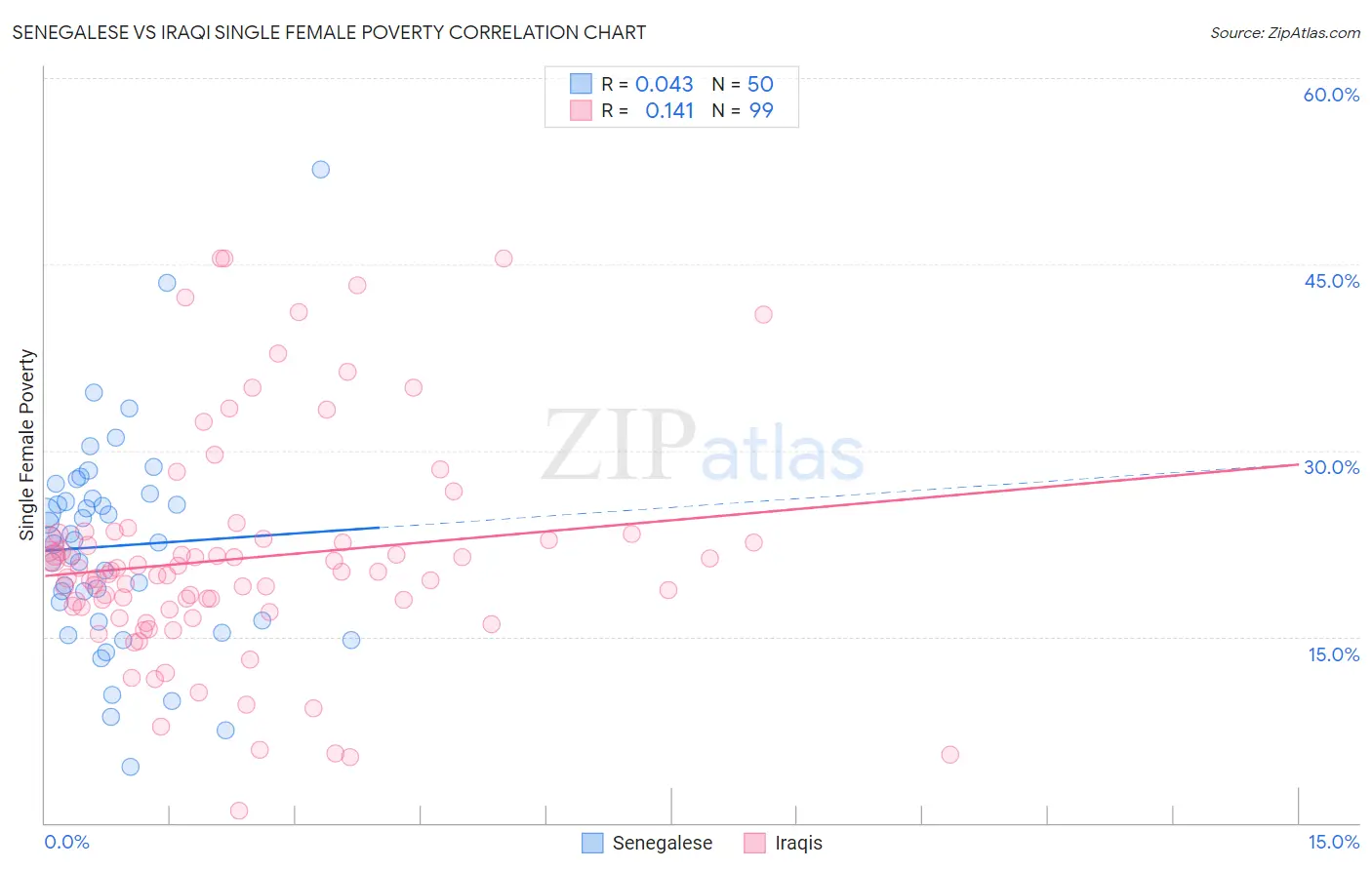 Senegalese vs Iraqi Single Female Poverty