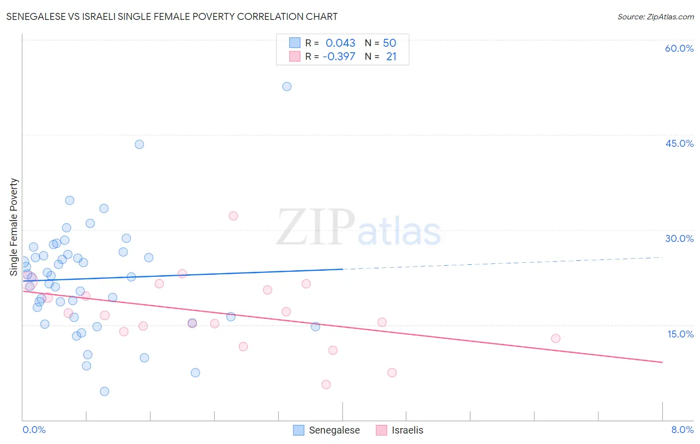 Senegalese vs Israeli Single Female Poverty