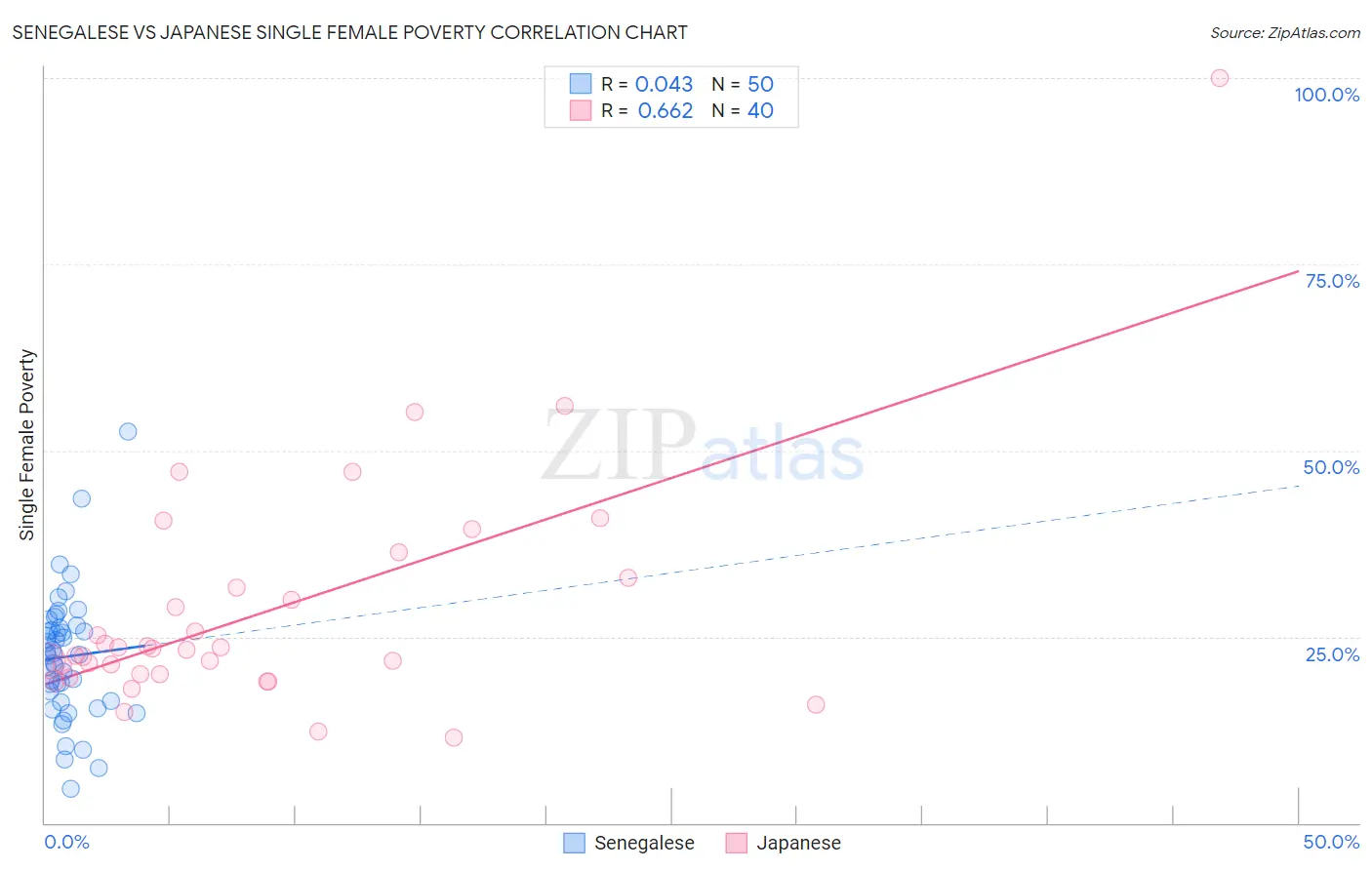 Senegalese vs Japanese Single Female Poverty