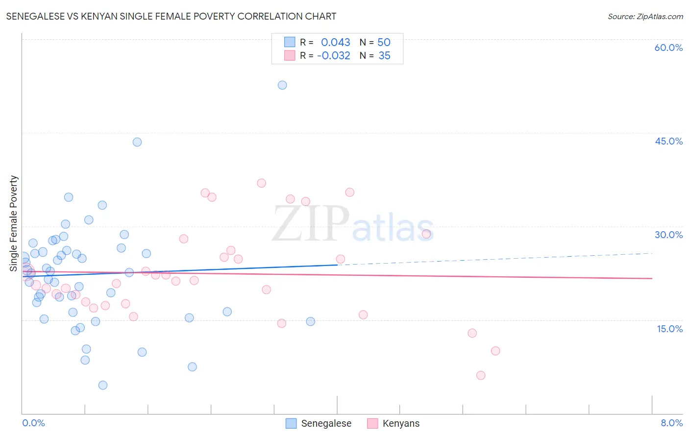 Senegalese vs Kenyan Single Female Poverty