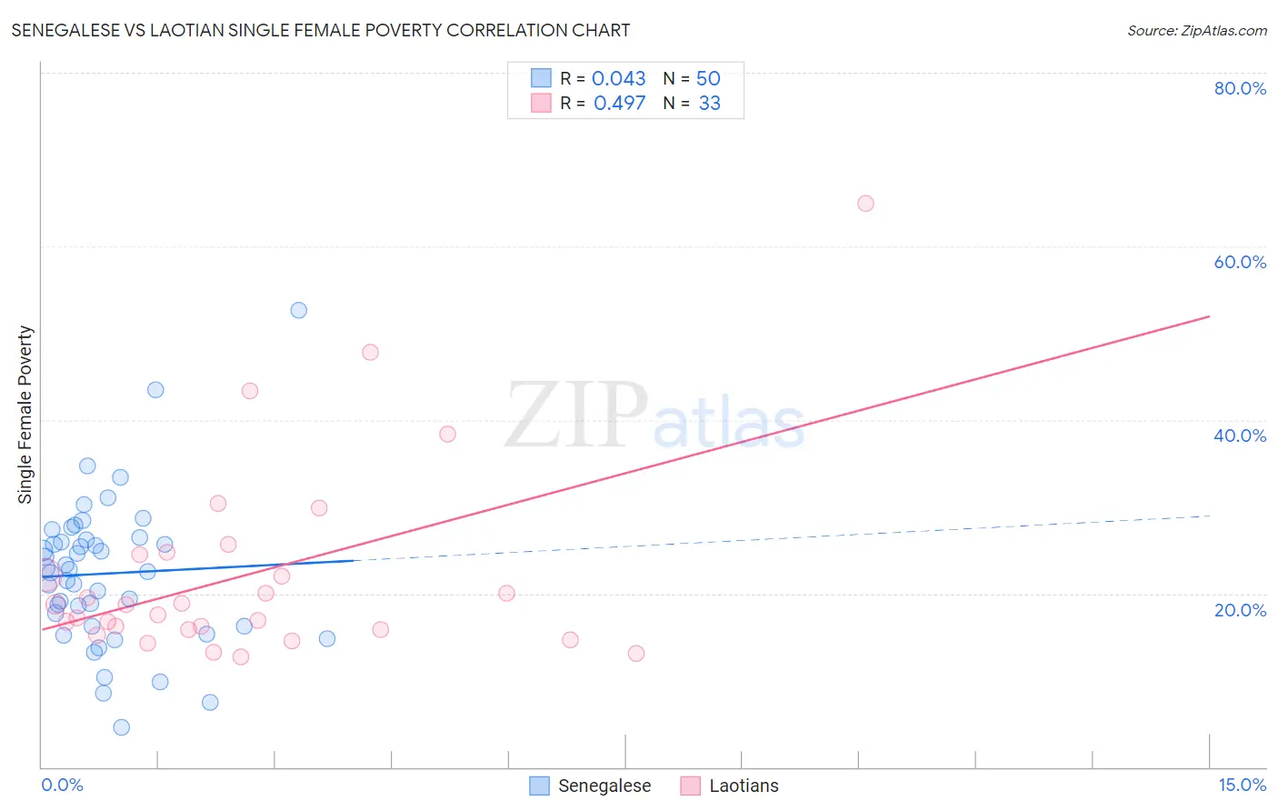 Senegalese vs Laotian Single Female Poverty