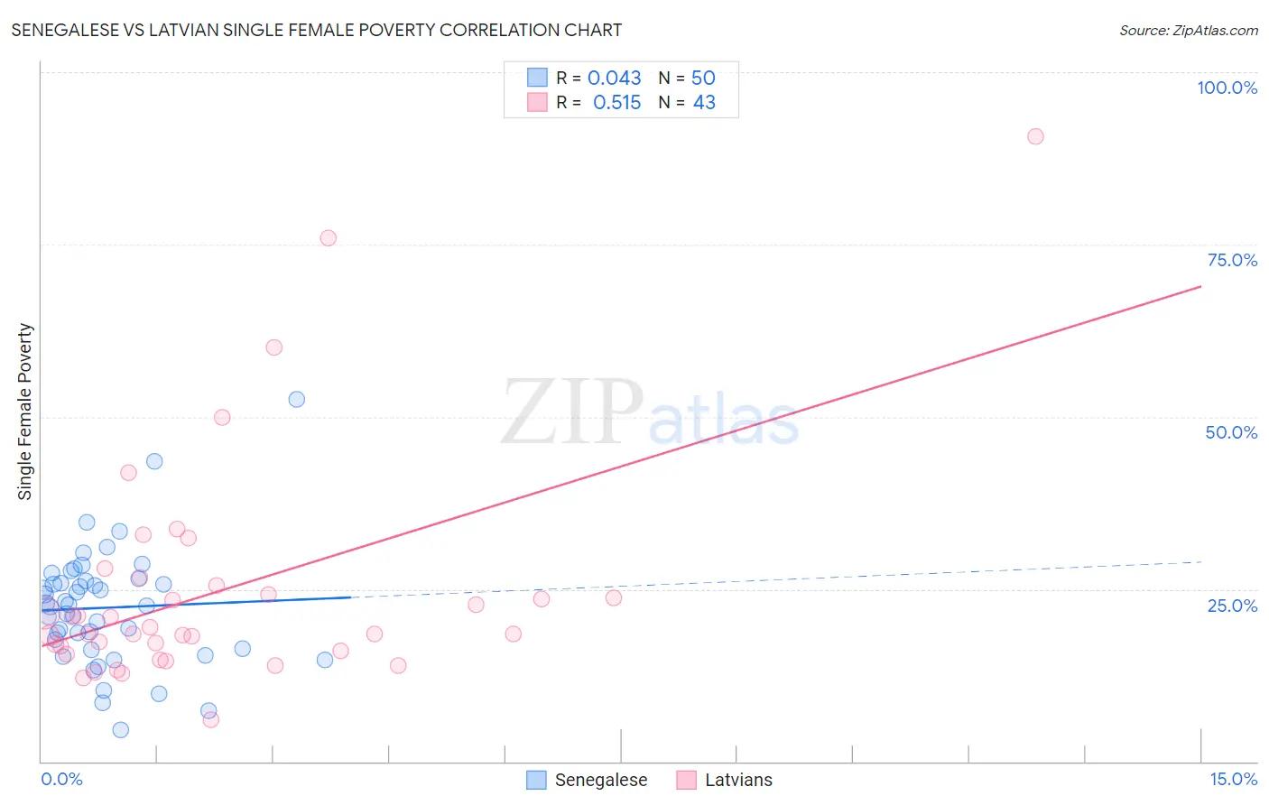 Senegalese vs Latvian Single Female Poverty