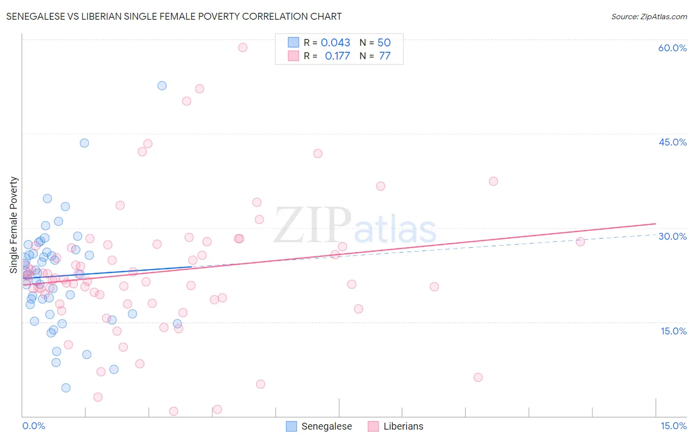 Senegalese vs Liberian Single Female Poverty