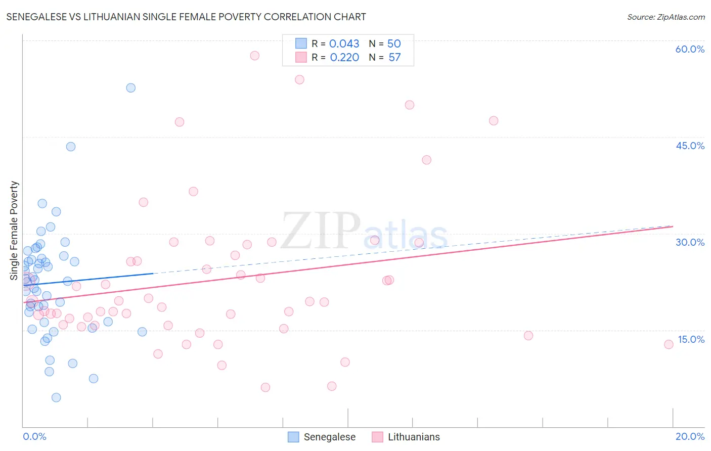 Senegalese vs Lithuanian Single Female Poverty