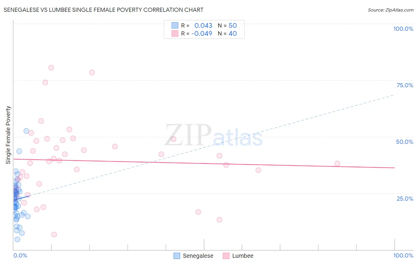 Senegalese vs Lumbee Single Female Poverty