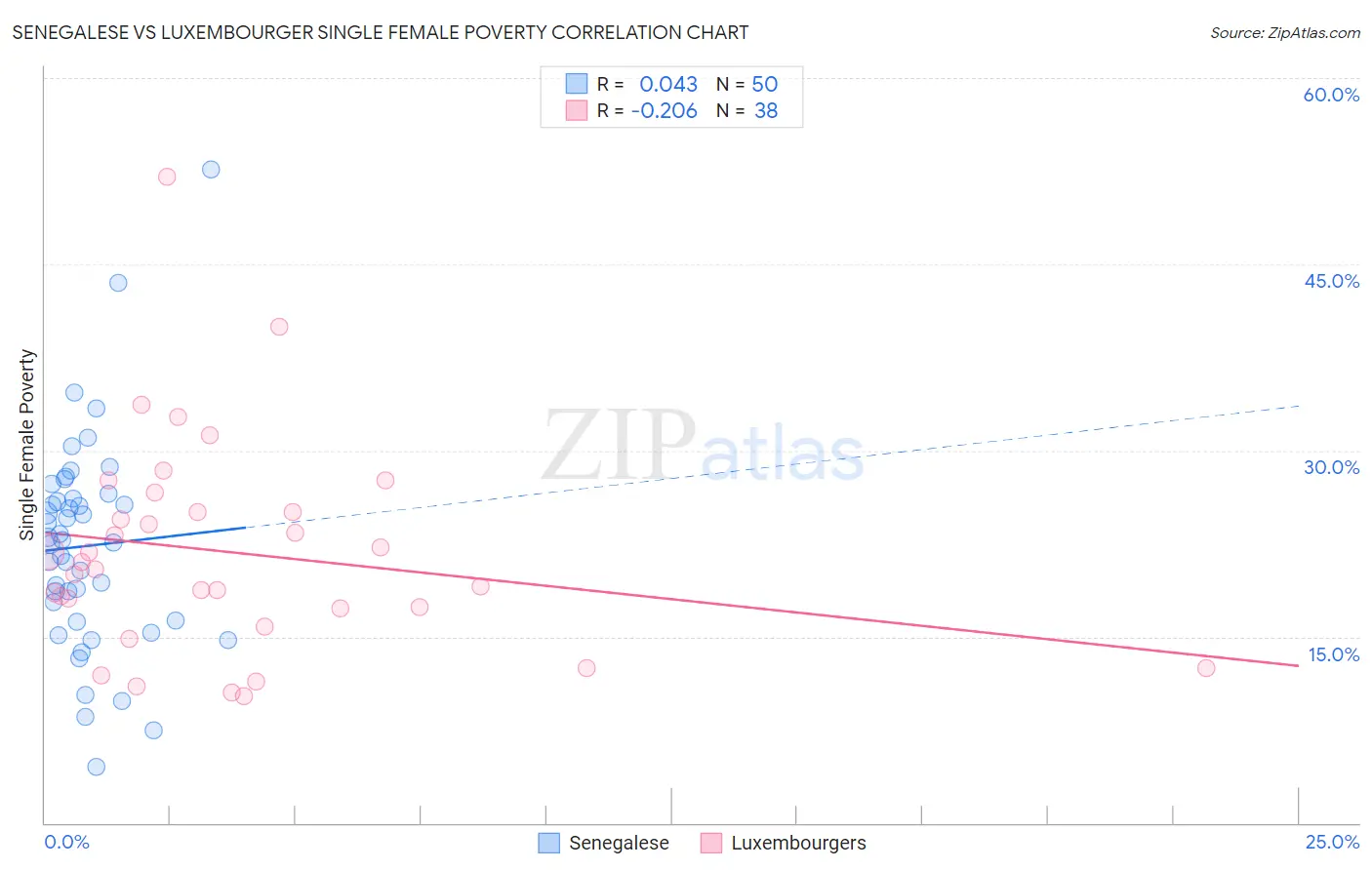 Senegalese vs Luxembourger Single Female Poverty