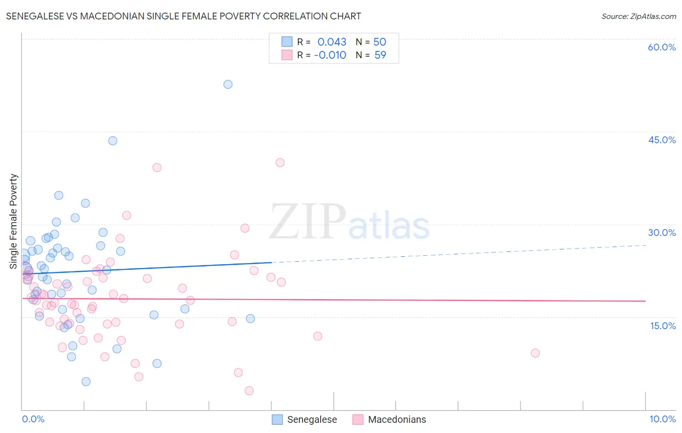 Senegalese vs Macedonian Single Female Poverty