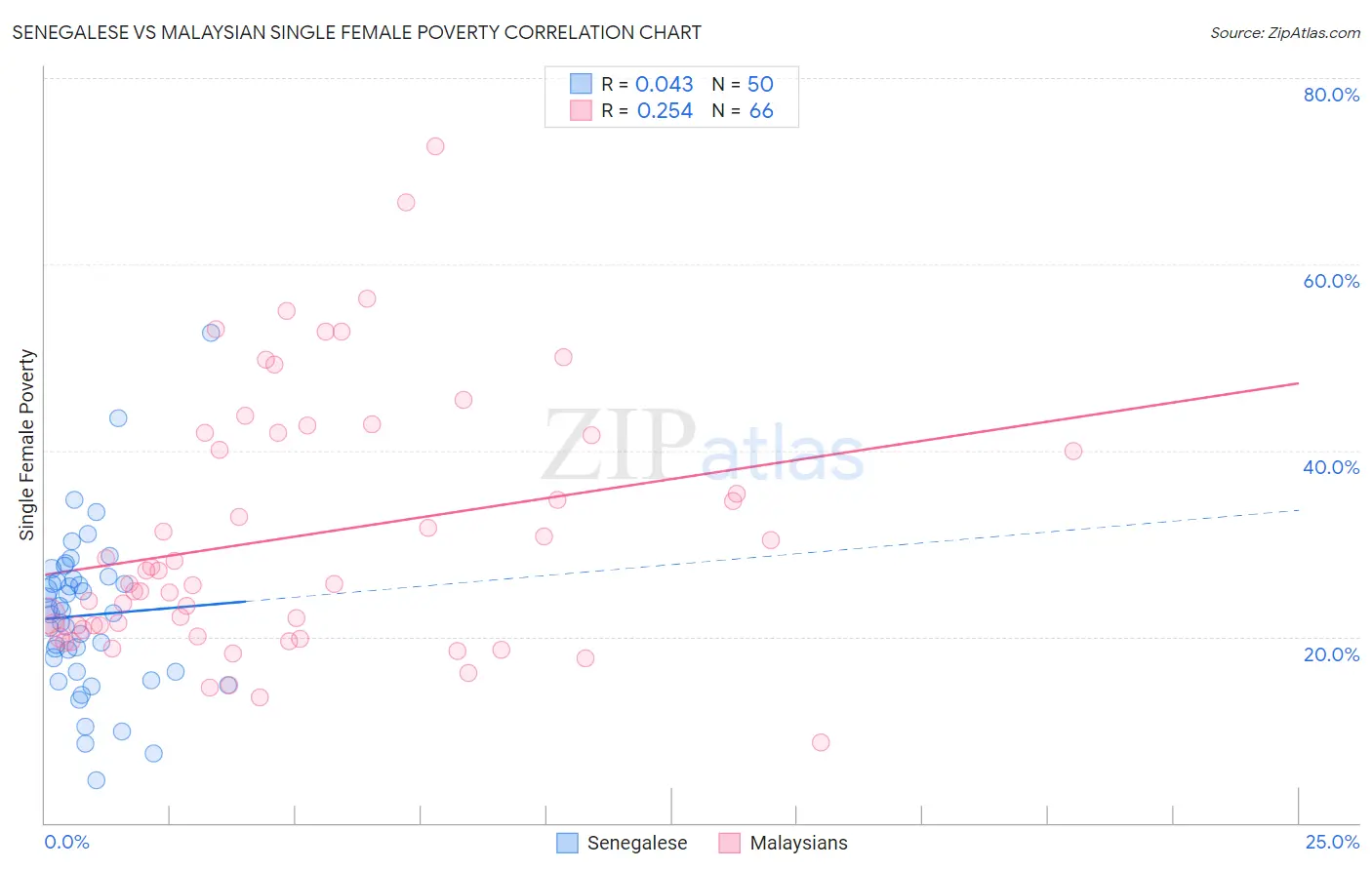 Senegalese vs Malaysian Single Female Poverty