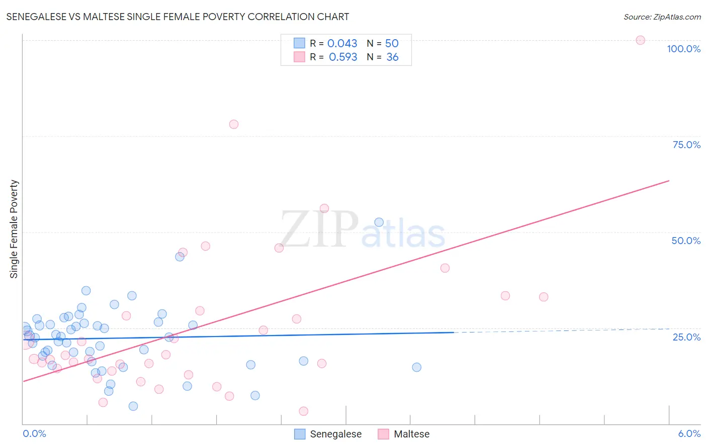 Senegalese vs Maltese Single Female Poverty