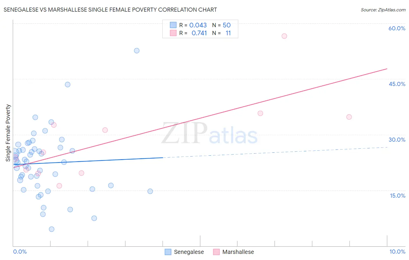 Senegalese vs Marshallese Single Female Poverty