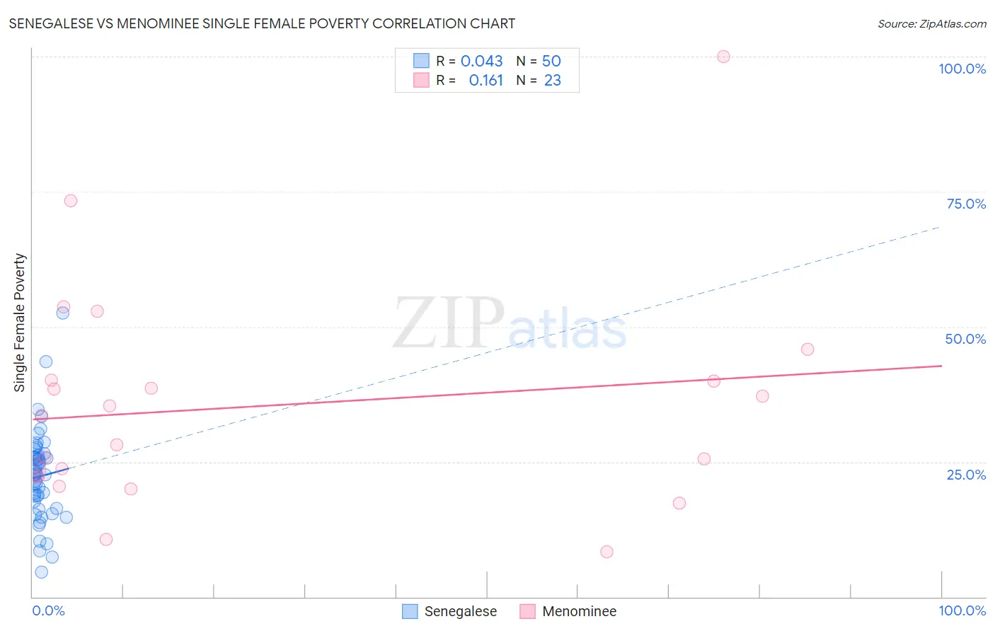 Senegalese vs Menominee Single Female Poverty