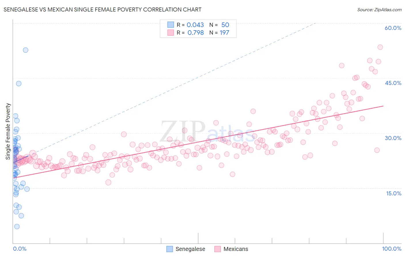 Senegalese vs Mexican Single Female Poverty