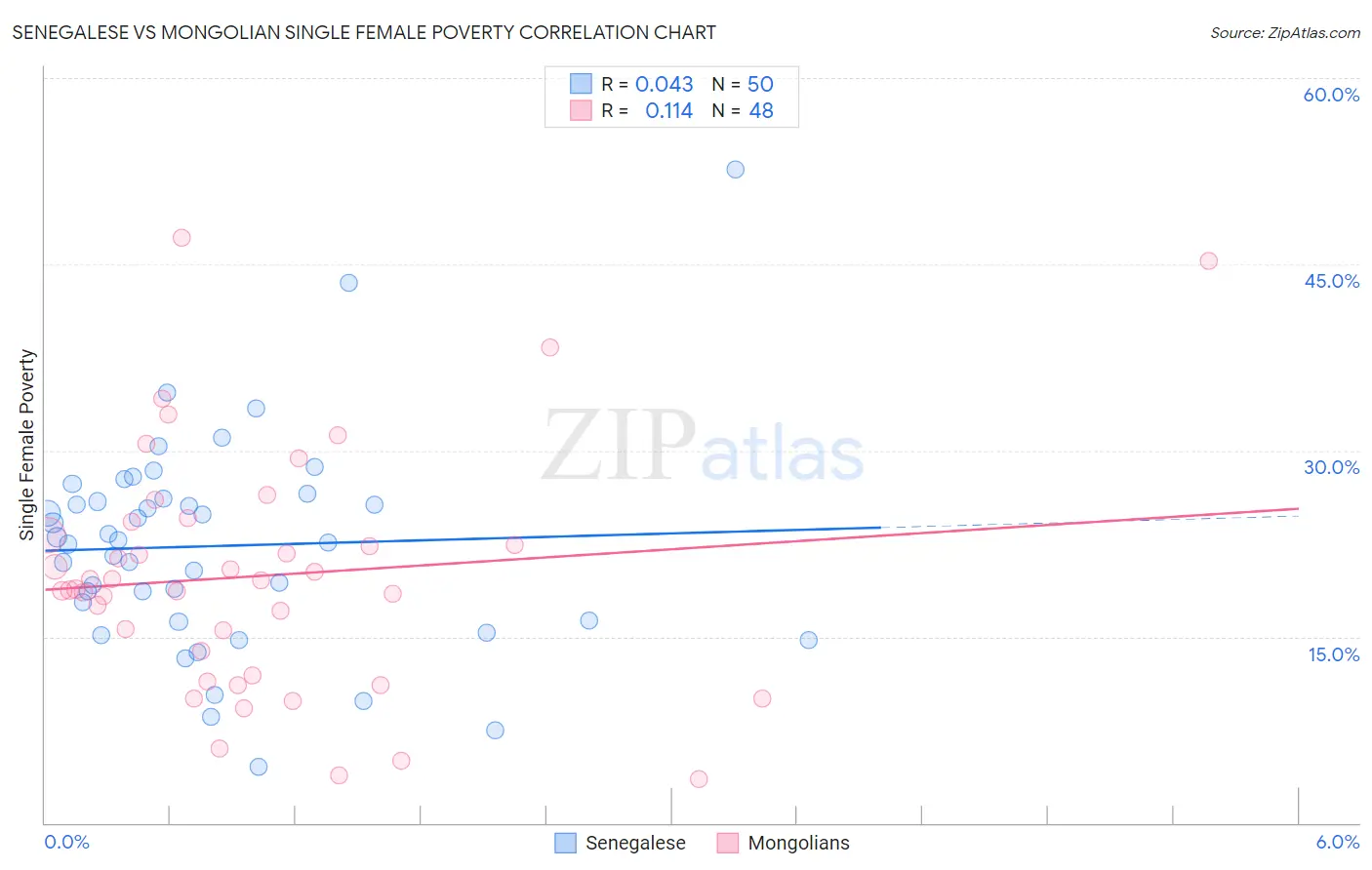 Senegalese vs Mongolian Single Female Poverty