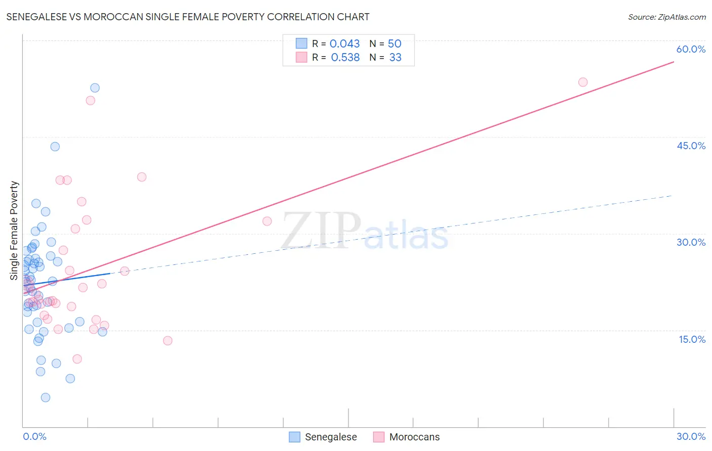 Senegalese vs Moroccan Single Female Poverty