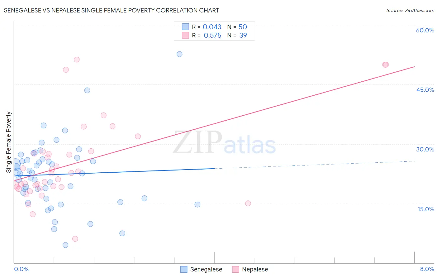 Senegalese vs Nepalese Single Female Poverty