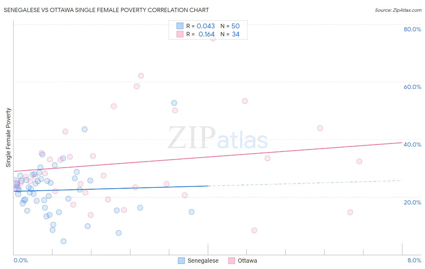 Senegalese vs Ottawa Single Female Poverty