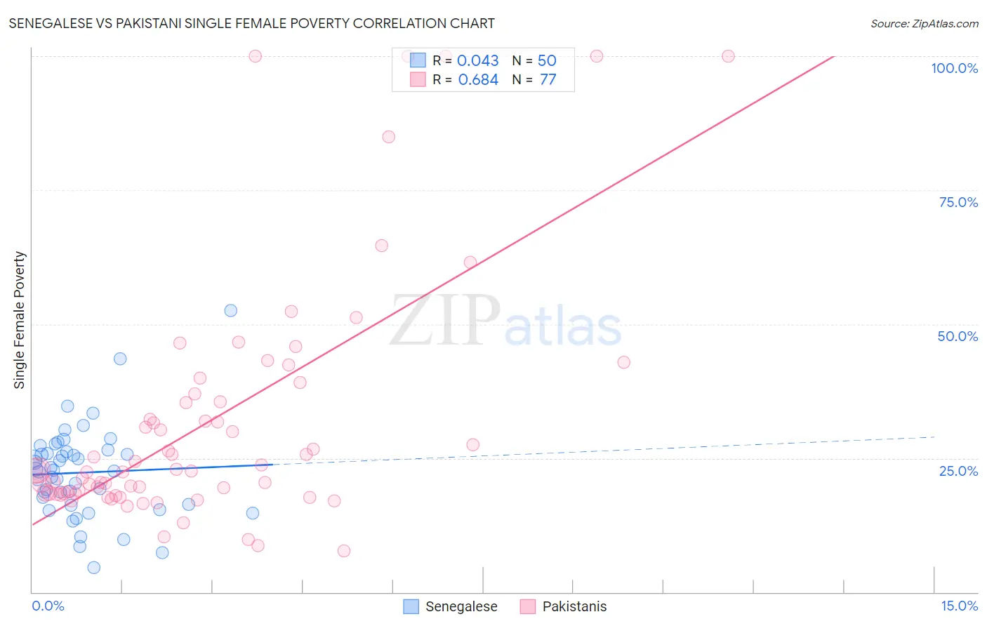 Senegalese vs Pakistani Single Female Poverty