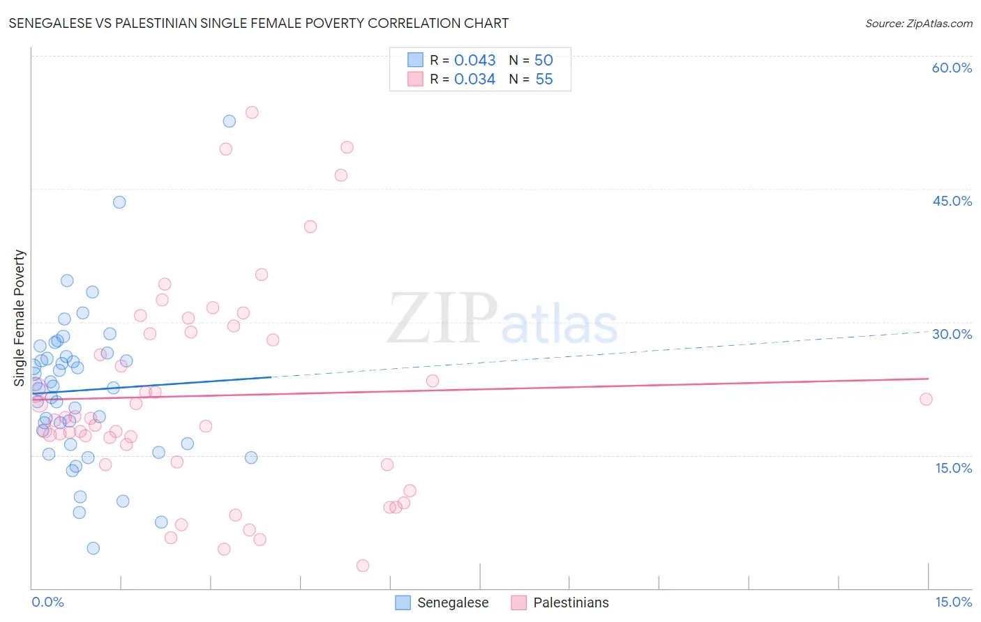 Senegalese vs Palestinian Single Female Poverty