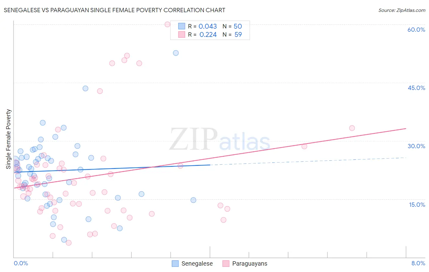 Senegalese vs Paraguayan Single Female Poverty