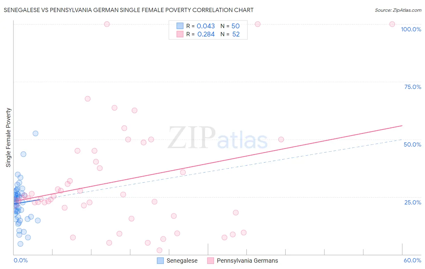 Senegalese vs Pennsylvania German Single Female Poverty