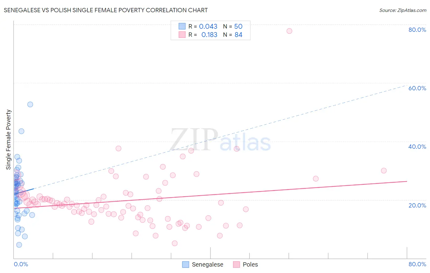 Senegalese vs Polish Single Female Poverty